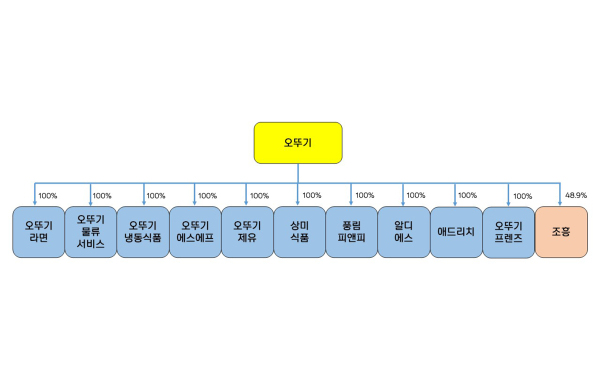 오뚜기 계열사 지배구조 개선 후 조직도 (사진=오뚜기)