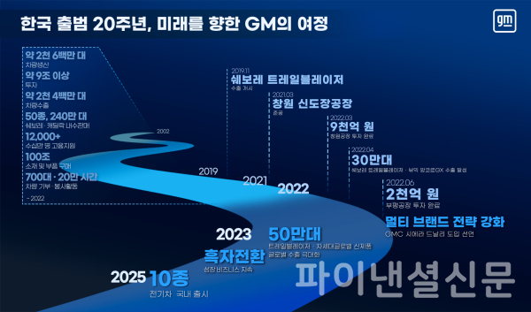 GM 한국 출범 20주년 인포그래픽 (사진=GM)