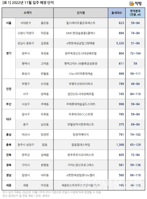 2022년 11월 입주 예정 주요 아파트 단지 (사진=직방)