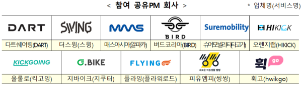 국토부와의 업무협약에 참여한 11개 공유 PM업체 (사진=국토부)