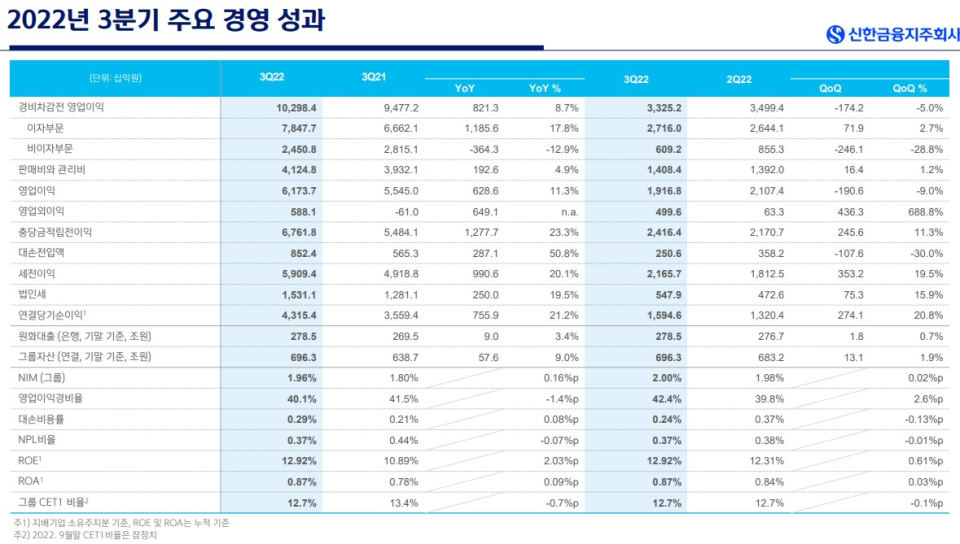 신한금융 제공