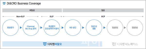 디티앤씨알오의 비즈니스 영역 인포그래픽 (사진=디티앤씨알오)