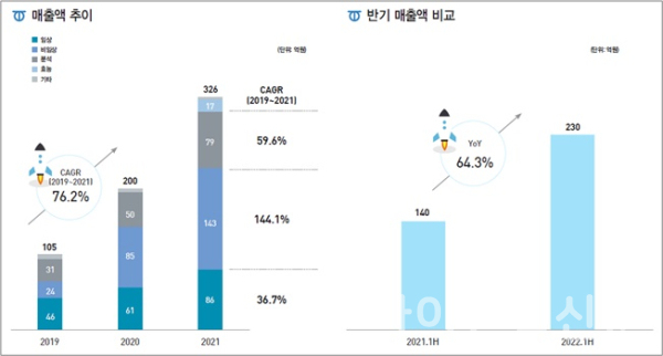디티앤씨알오의 매출 성장 그래프 (사진=디티앤씨알오)