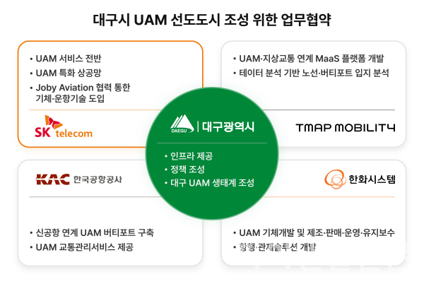 'K-UAM 드림팀' 컨소시엄-대구시 UAM 사업화 인포그래픽 (사진=SKT)