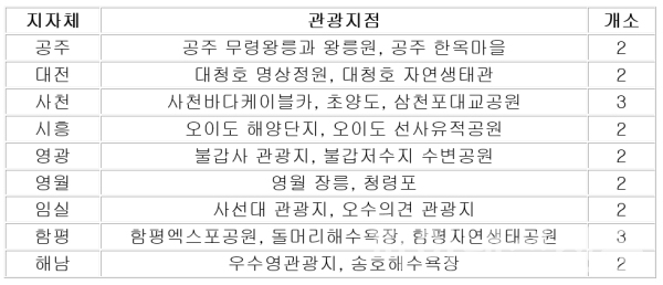 2023년도 열린관광지 선정 결과(가나다 순) (사진=관광공사)
