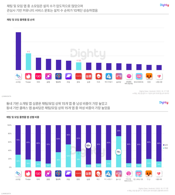 NHN데이터 '2022 하반기 앱 트렌드 리포트' 자료 중 일부 (사진=NHN데이터)