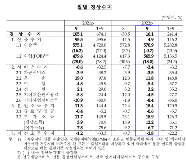 한국은행 제공