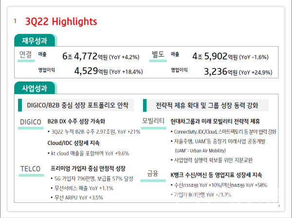 KT 2022년 3분기 주요 실적 요약 (사진=KT)