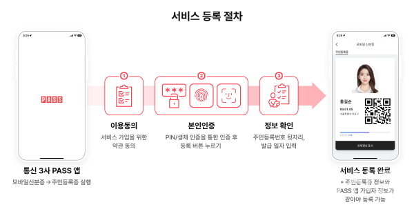 PASS 주민등록증 모바일 확인서비스 등록 절차 인포그래픽 (사진=통신3사)