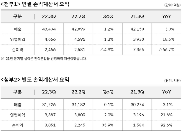 SKT 주요 실적 요약 (사진=SKT)
