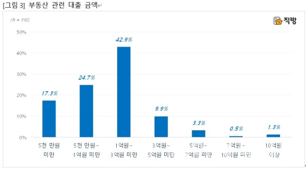 부동산 관련 대출 금액 응답 그래프 (사진=직방)