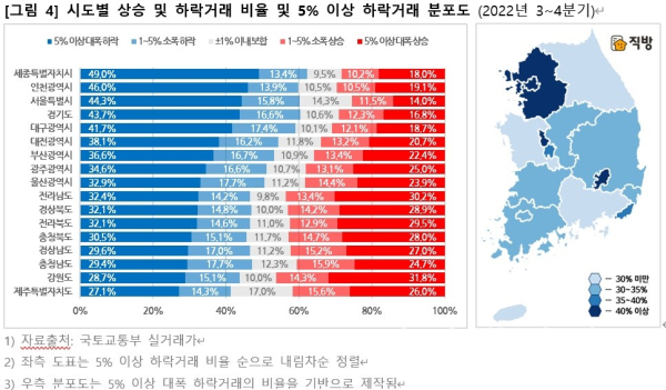 시도별 상승 및 하락거래 비율, 5%이상 하락거래 분포도 (사진=직방)