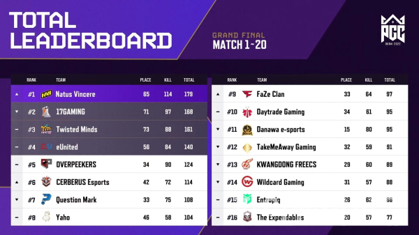 배틀그라운드 국제 대회 'PGC 2022' 그랜드 파이널 결과 (사진=크래프톤)