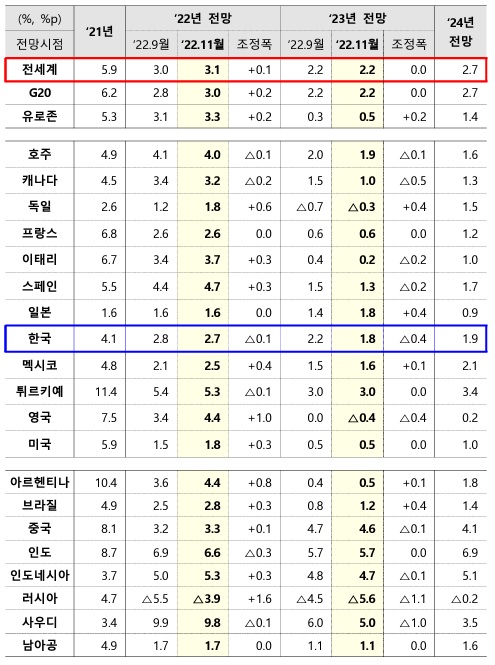 OECD, 기재부 제공