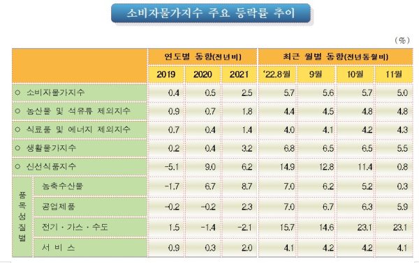 통계청 제공