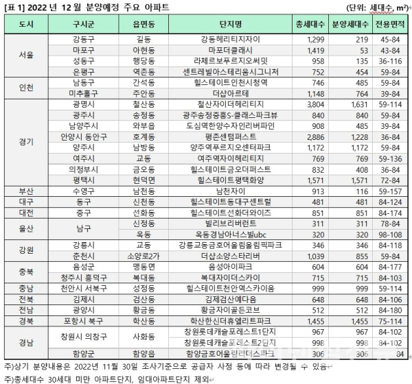 2022년 12월 분양예정 주요 아파트 단지 (사진=직방)