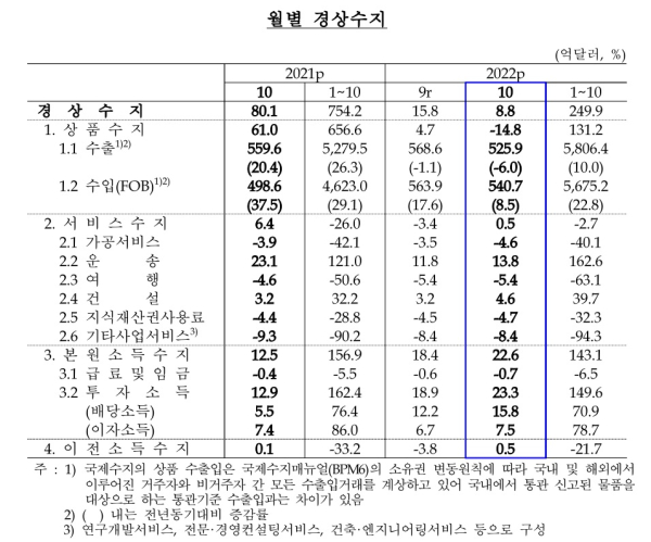 한국은행 제공