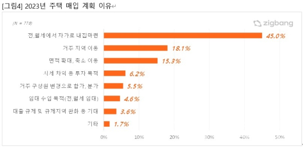 2023년 주택 매입 계획 이유 조사 그래프 (사진=직방)