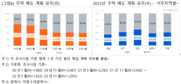 직방앱 사용자 주택 매도 계획 유무 그래프 (사진=직방)