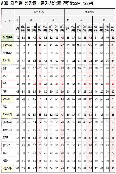ADB, 기재부 제공