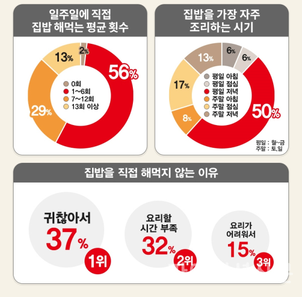 테팔이 진행한 한국인의 집밥 이용 행태 설문조사 인포그래픽 (사진=테팔)