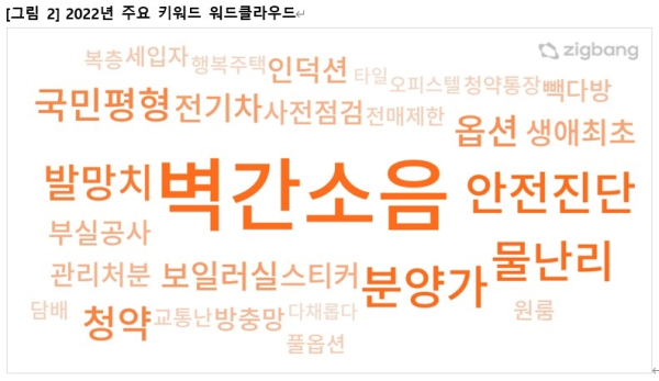2022년 주요 키워드 워드 클라우드 (사진=직방)