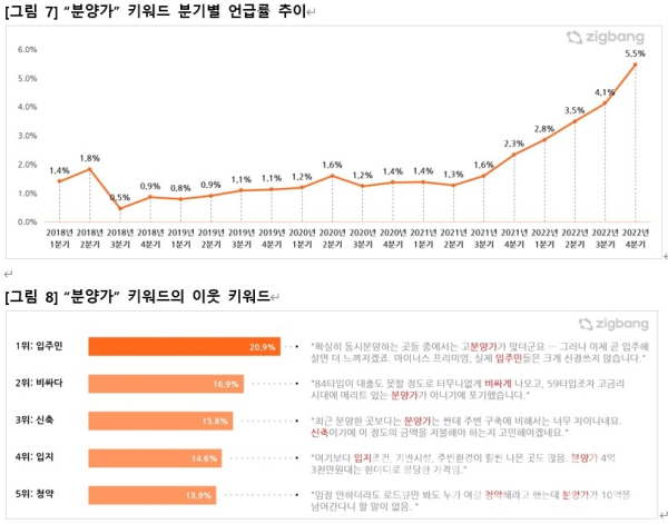 '분양가' 키워드 분기별 언급률 추이, 이웃 키워드 분석 (사진=직방)