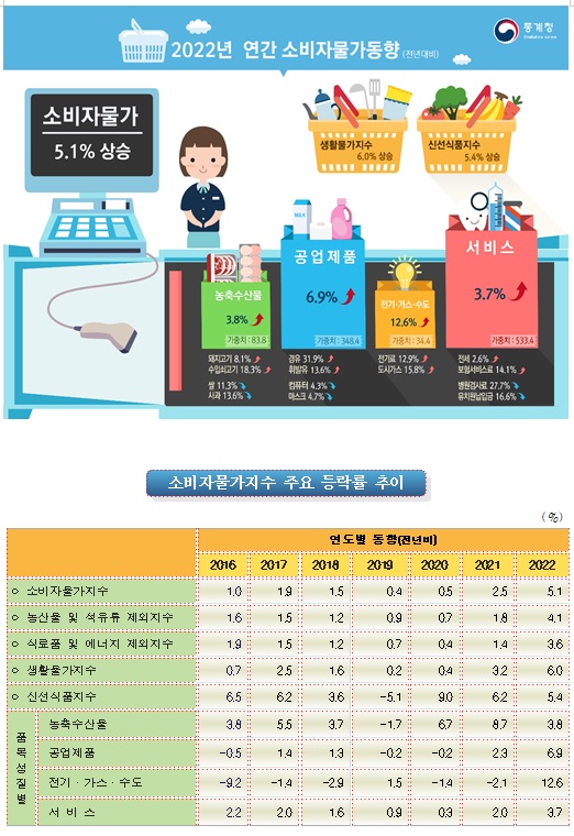 통계청 제공