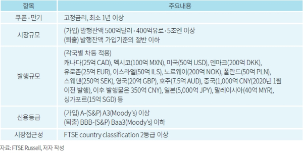 (자본시장연구원 제공)