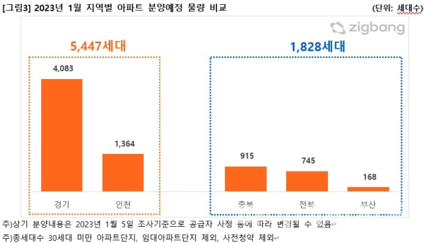 2023년 1월 지역별 아파트 분양예정 물량 비교 (사진=직방)