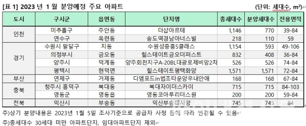 2023년 1월 분양예정 주요 아파트 (사진=직방)