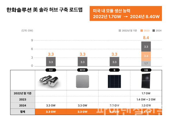 한화솔루션 미국 솔라 허브 구축 로드맵 (사진=한화솔루션)