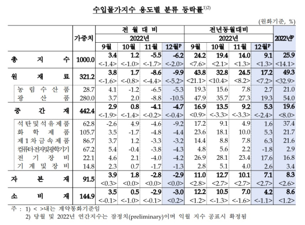 한국은행 제공