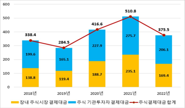 (한국예탁결제원 제공)