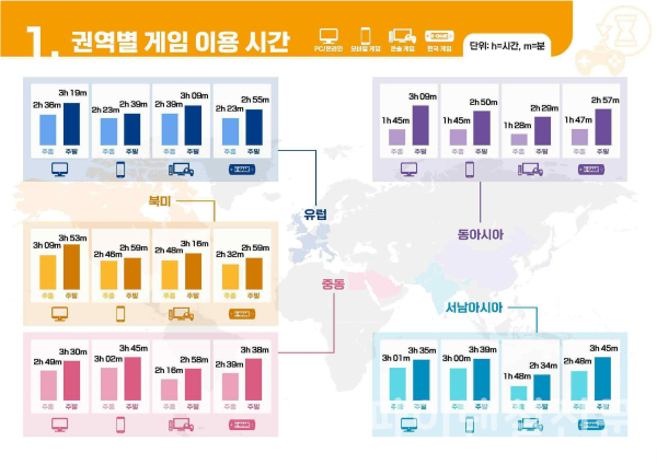 2022 해외 시장의 한국 게임 이용자 조사 권역별 게임 이용 시간 인포그래픽 (사진=콘진원)