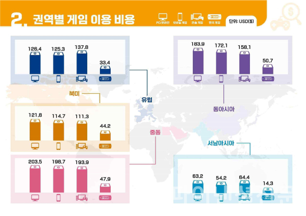 2022 해외 시장의 한국 게임 이용자 조사 권역별 게임 지출 비용 인포그래픽 (사진=콘진원)