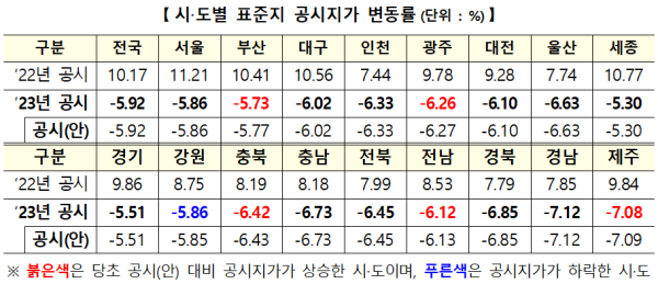시도별 표준지 공시지가 편동률 (사진=국토부)