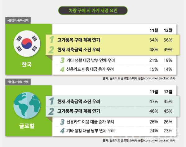 차량 구매 시 가계 재정 요인 인포그래픽 (사진=한국 딜로이트 그룹)