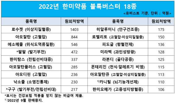 2022년 한미약품 블록버스터 18종 원외처방액 (사진=한미약품)