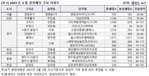 2023년 2월 분양 예정 주요 아파트 단지 (사진=직방)