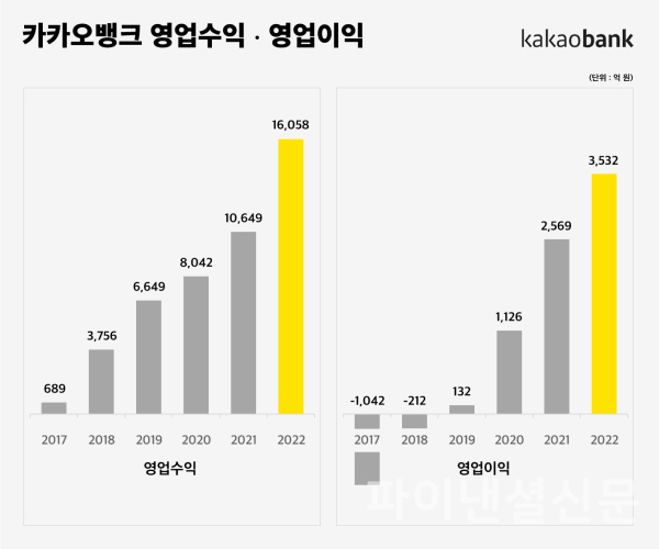 카카오뱅크 2022년 연간 실적발표 그래프 (사진=카카오뱅크)