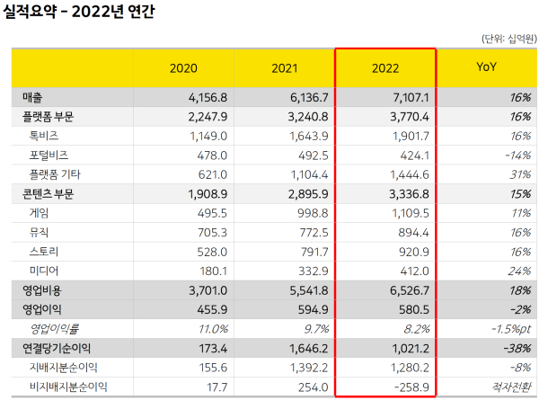카카오 2022년 연간 실적 요약 (사진=카카오)