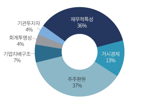 (자본시장연구원 제공)