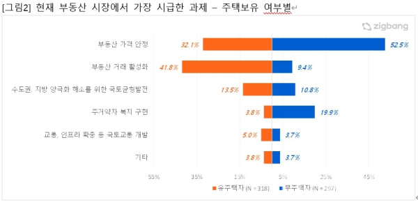 직방 앱 사용자 설문조사 결과 - 현재 부동산 시장에서 가장 시급한 과제-주택 보유  여부별 (사진=직방)