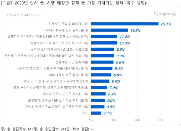 직방 앱 사용자 설문조사 결과 - 2023년 실시 중, 시행 예정인 정책 중 가장 기대되는 것은 (복수 응답) (사진=직방)