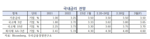 우리금융경영연구소 제공
