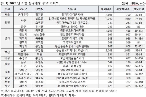 올해 3월 분양예정 주요 아파트 단지 (사진=직방)