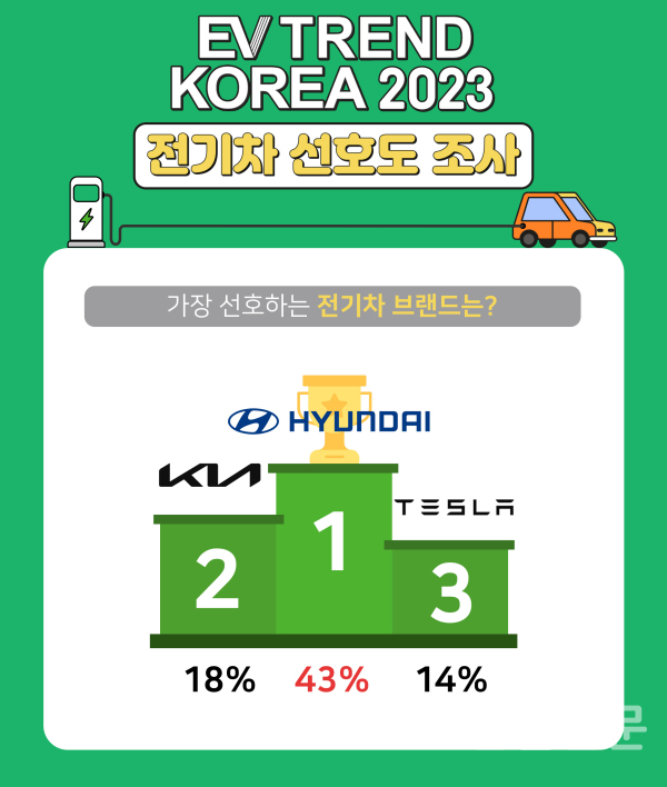 전기차 브랜드 선호도 조사 결과 인포그래픽 (사진=EV TREND KOREA 2023 사무국)