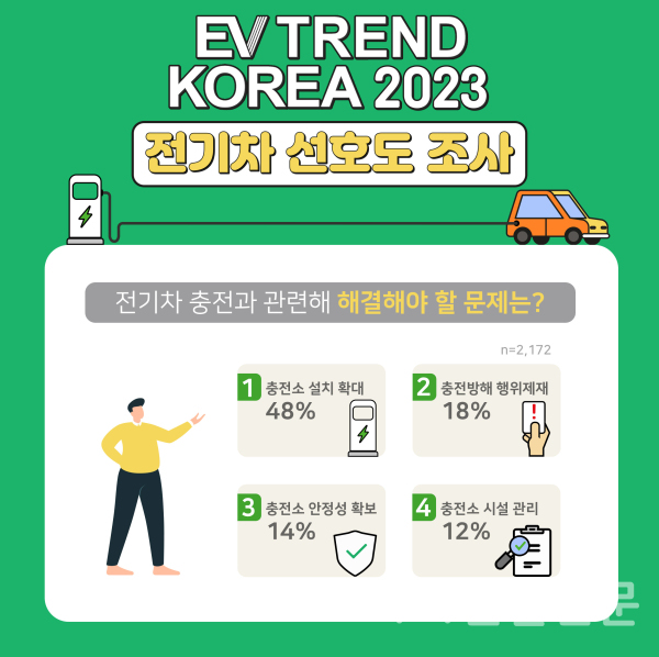 전기차 충전 관련 해결 문제 설문결과 인포그래픽 (사진=EV TREND KOREA 2023 사무국)