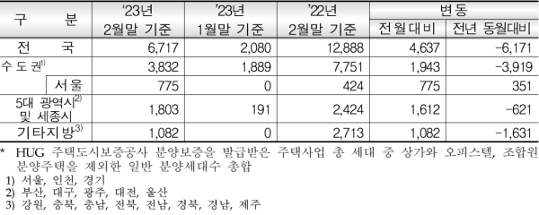 (주택도시보증공사 제공)